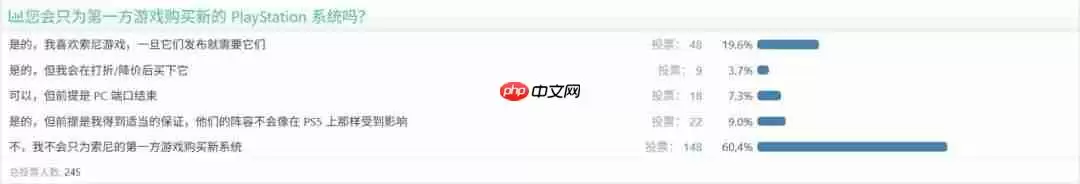 信心动摇! 论坛调查显示玩家不愿为索尼独占游戏买新的PlayStation主机