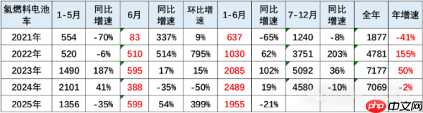 氢燃料电池车市场最新情况公布：6月保险数据量为599台