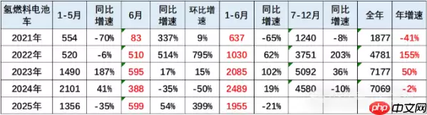 氢燃料电池车市场最新情况公布：6月保险数据量为599台