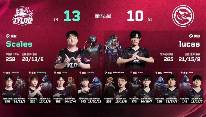 无畏契约VCT CN第二赛段: Scales双图Carry!TYL 13-2/13-10碾压TEC登顶OMEGA组 无畏契约VCT CN第二赛段: Scales双图Carry!TYL 13-2/13-10碾压TEC登顶OMEGA组