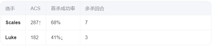 无畏契约VCT CN第二赛段: Scales双图Carry！TYL 13-2/13-10碾压TEC登顶OMEGA组 