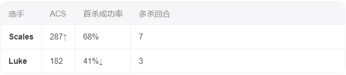 无畏契约VCT CN第二赛段: Scales双图Carry!TYL 13-2/13-10碾压TEC登顶OMEGA组 无畏契约VCT CN第二赛段: Scales双图Carry!TYL 13-2/13-10碾压TEC登顶OMEGA组