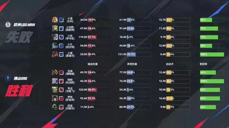 梦岚孙尚香三杀难救主?鏖战六局终破魔咒 LGD.NBW上演惊天逆转晋级季后赛 梦岚孙尚香三杀难救主?鏖战六局终破魔咒 LGD.NBW上演惊天逆转晋级季后赛