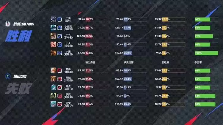 梦岚孙尚香三杀难救主?鏖战六局终破魔咒 LGD.NBW上演惊天逆转晋级季后赛 梦岚孙尚香三杀难救主?鏖战六局终破魔咒 LGD.NBW上演惊天逆转晋级季后赛