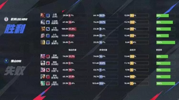 梦岚孙尚香三杀难救主?鏖战六局终破魔咒 LGD.NBW上演惊天逆转晋级季后赛 梦岚孙尚香三杀难救主?鏖战六局终破魔咒 LGD.NBW上演惊天逆转晋级季后赛