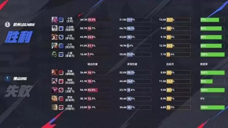 梦岚孙尚香三杀难救主?鏖战六局终破魔咒 LGD.NBW上演惊天逆转晋级季后赛 梦岚孙尚香三杀难救主?鏖战六局终破魔咒 LGD.NBW上演惊天逆转晋级季后赛