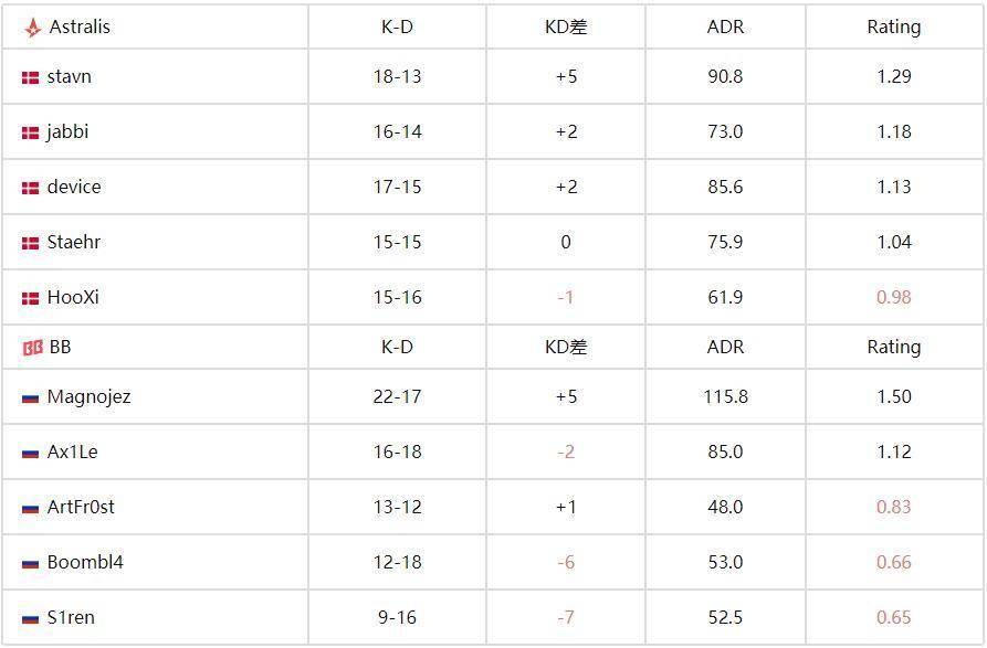 裂变天地S1：Astralis 2-0横扫BB挺进决赛，丹麦王者会师TYLOO 