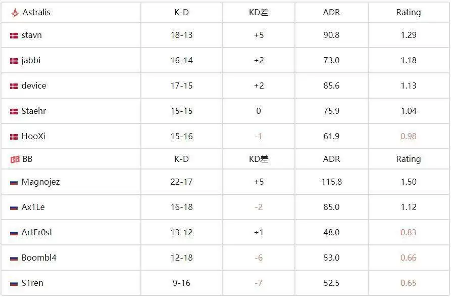 裂变天地S1:Astralis 2-0横扫BB挺进决赛,丹麦王者会师TYLOO 裂变天地S1:Astralis 2-0横扫BB挺进决赛,丹麦王者会师TYLOO
