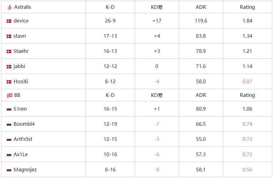 裂变天地S1：Astralis 2-0横扫BB挺进决赛，丹麦王者会师TYLOO 