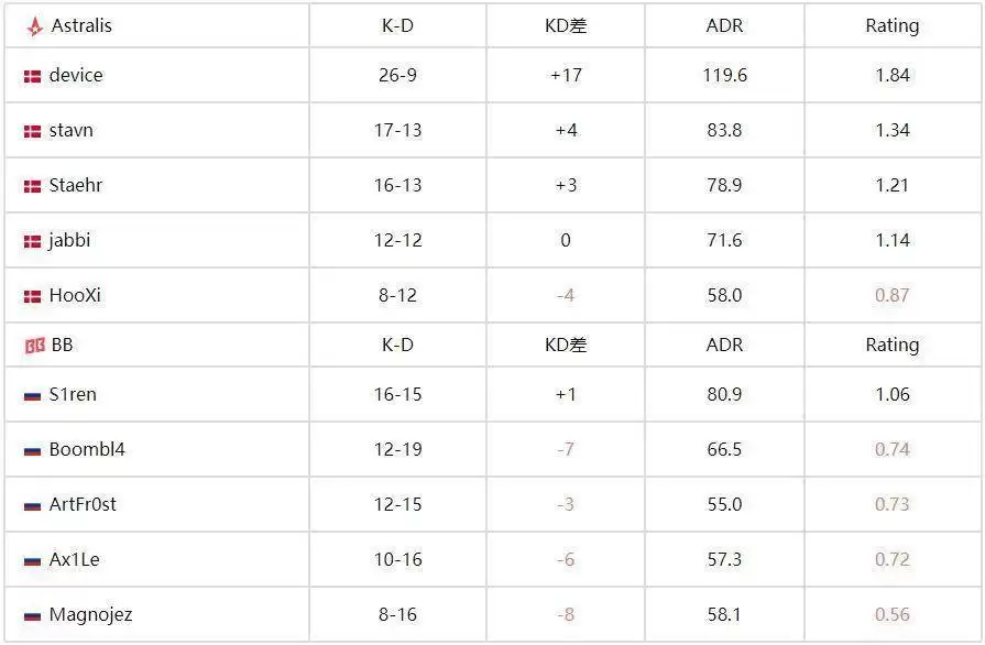 裂变天地S1:Astralis 2-0横扫BB挺进决赛,丹麦王者会师TYLOO 裂变天地S1:Astralis 2-0横扫BB挺进决赛,丹麦王者会师TYLOO