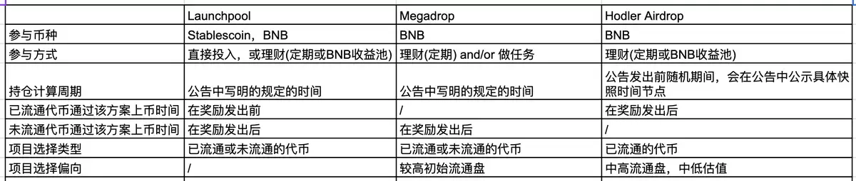 HODLer 空投和 Launchpool 以及 Megadrop 的区别