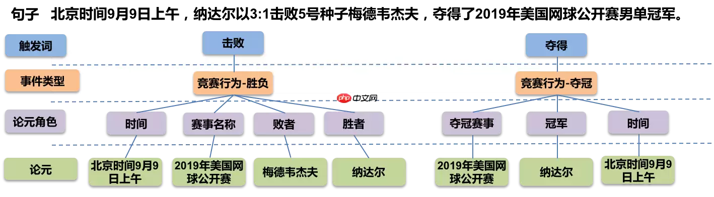 基于百度自研模型ERNIE进行事件抽取任务 - 游乐网