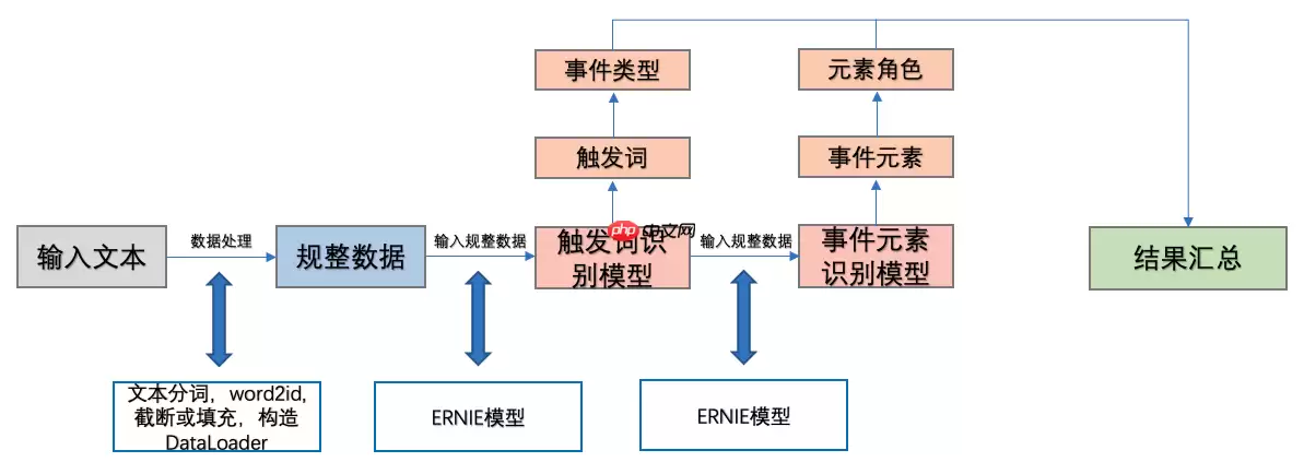基于百度自研模型ERNIE进行事件抽取任务 - 游乐网