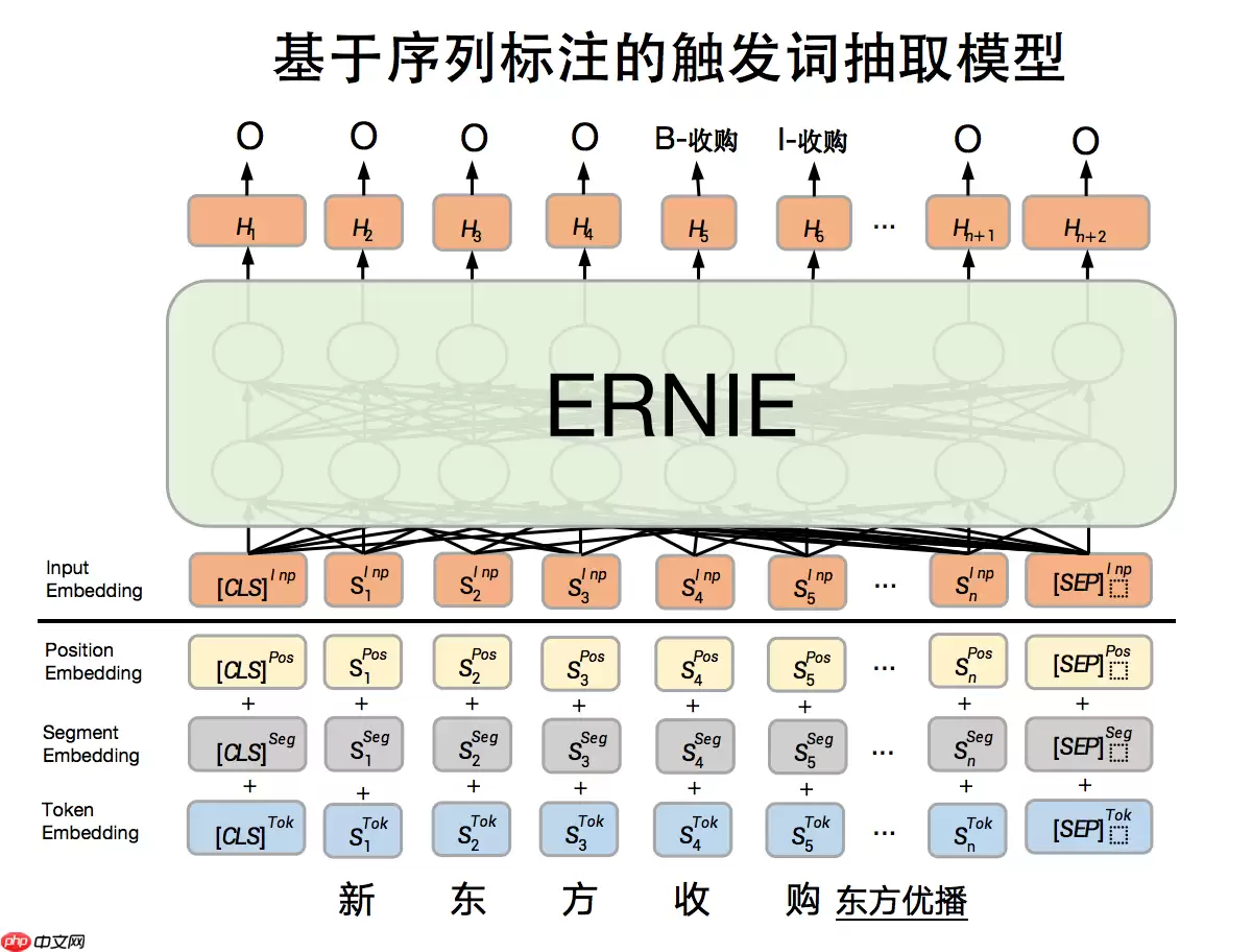 基于百度自研模型ERNIE进行事件抽取任务 - 游乐网