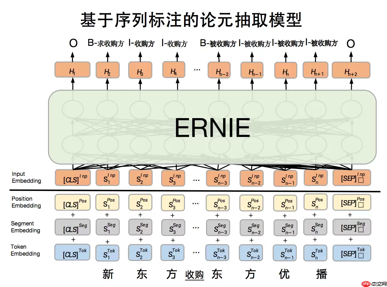 基于百度自研模型ERNIE进行事件抽取任务 - 游乐网