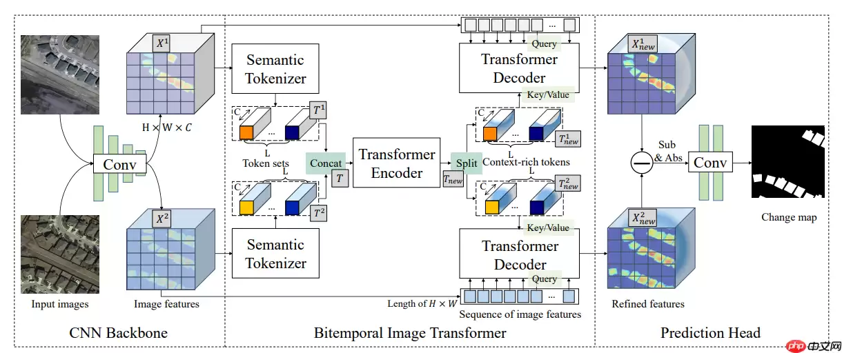 【第六期论文复现赛-变化检测】BIT - 游乐网
