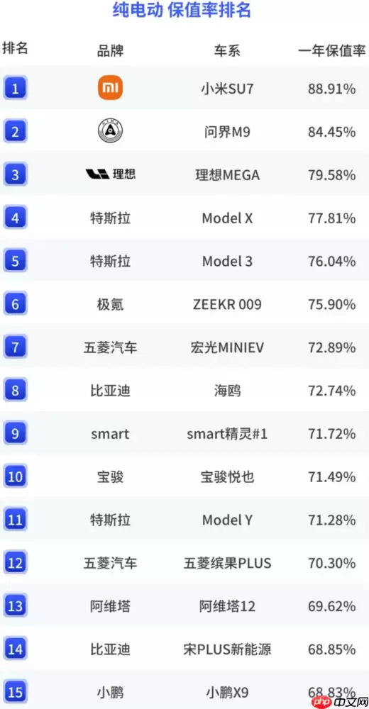 小米SU7获“一年纯电动车保值率”榜单第一 保值率88.91%