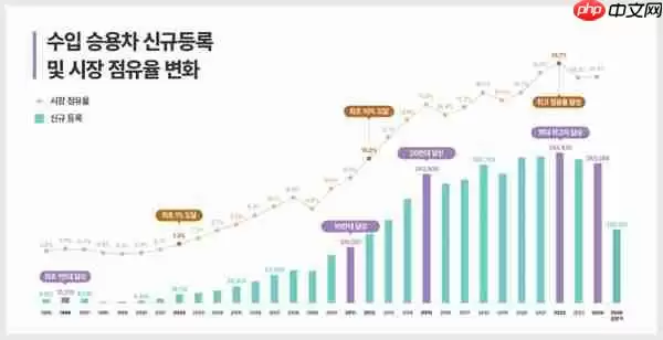韩国进口车市占率30年飙涨38倍！每五辆就有一辆是进口