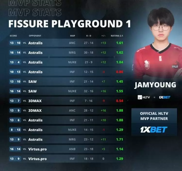 FISSURE裂变天地S1总决赛：TYLOO 3-1 Astralis夺冠 登顶世界之巅 