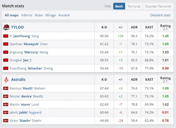 FISSURE裂变天地S1总决赛：TYLOO 3-1 Astralis夺冠 登顶世界之巅 