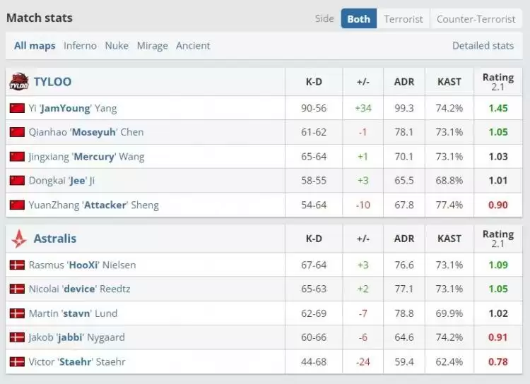 FISSURE裂变天地S1总决赛：TYLOO 3-1 Astralis夺冠 登顶世界之巅 
