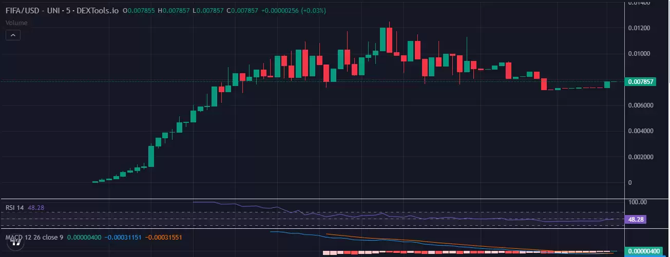 FIFA Coin 价格走势