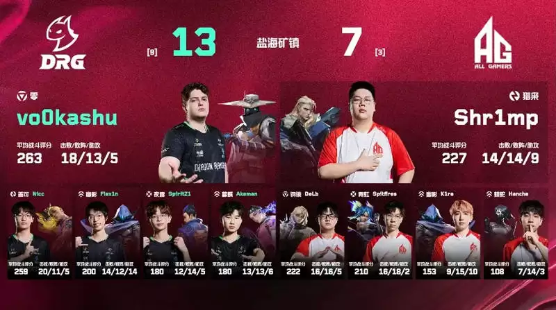 无畏契约 VCT 第二赛段战报:DRG 2-1 AG、RRQ 2-1 GEN、TLN 2-0 ZETA 无畏契约 VCT 第二赛段战报:DRG 2-1 AG、RRQ 2-1 GEN、TLN 2-0 ZETA