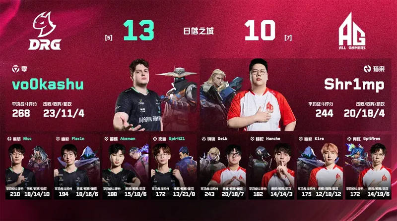 无畏契约 VCT 第二赛段战报：DRG 2-1 AG、RRQ 2-1 GEN、TLN 2-0 ZETA 