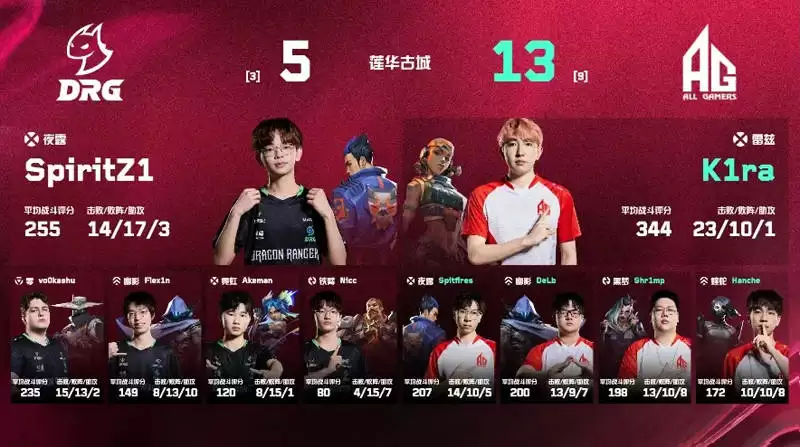 无畏契约 VCT 第二赛段战报:DRG 2-1 AG、RRQ 2-1 GEN、TLN 2-0 ZETA 无畏契约 VCT 第二赛段战报:DRG 2-1 AG、RRQ 2-1 GEN、TLN 2-0 ZETA