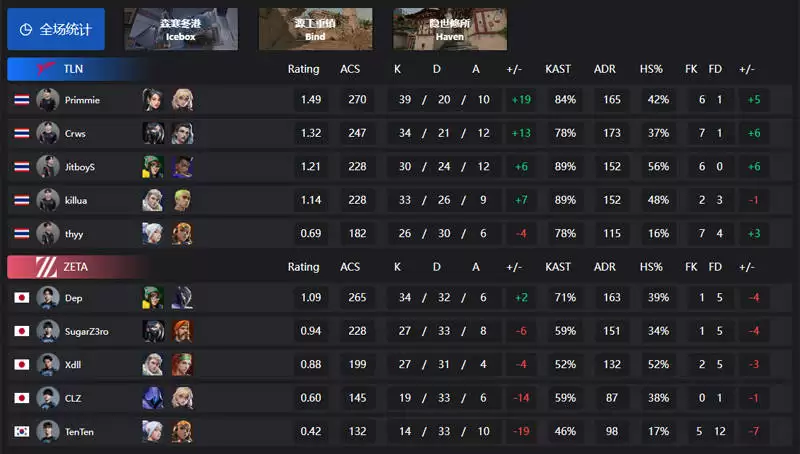 无畏契约 VCT 第二赛段战报:DRG 2-1 AG、RRQ 2-1 GEN、TLN 2-0 ZETA 无畏契约 VCT 第二赛段战报:DRG 2-1 AG、RRQ 2-1 GEN、TLN 2-0 ZETA