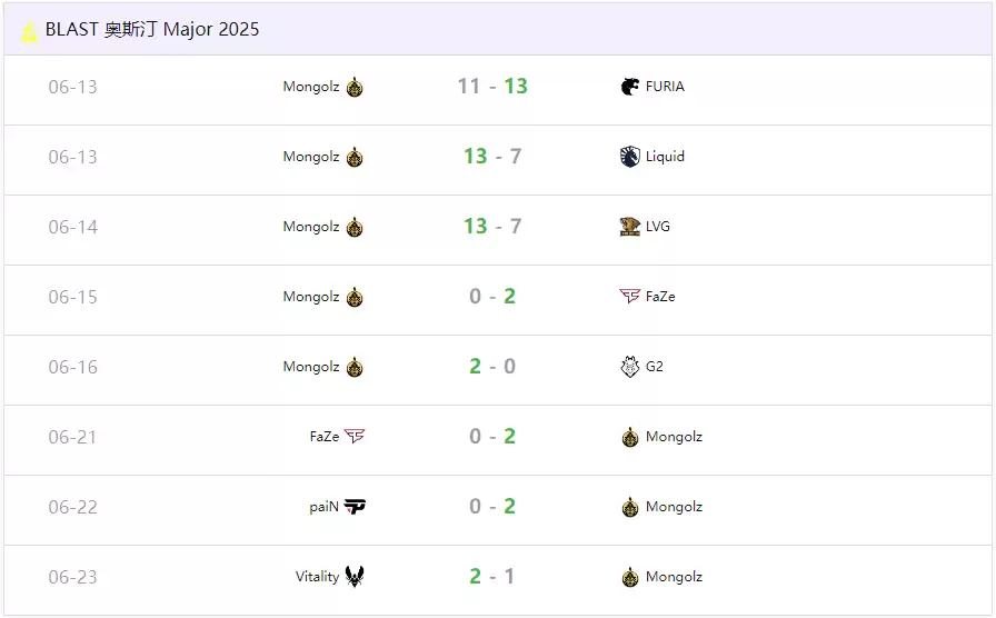 知名分析师Thorin锐评:蒙古战队The MongolZ是CS史上’最水‘Major亚军? 知名分析师Thorin锐评:蒙古战队The MongolZ是CS史上’最水‘Major亚军?