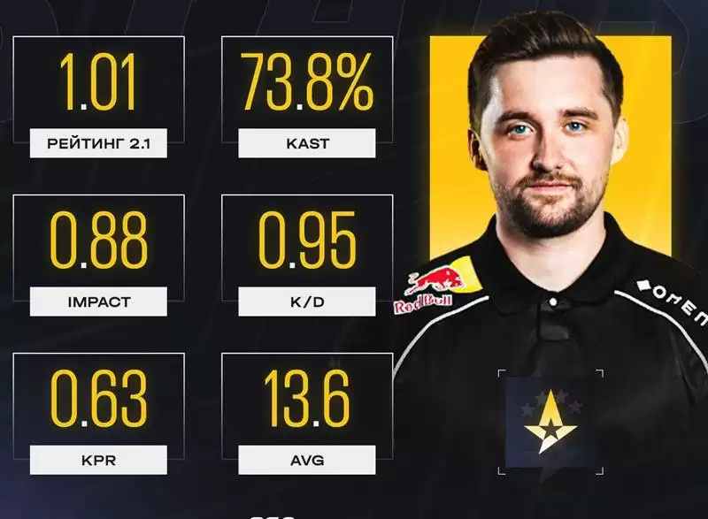 虽败犹荣！HooXi创生涯最佳1.01 Rating率Astralis杀入决赛，屈居亚军，未来可期 