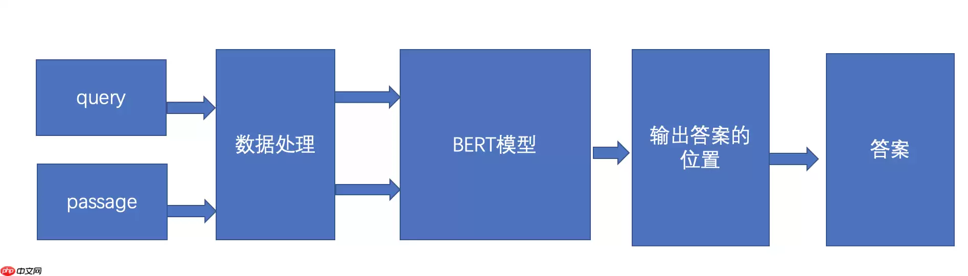 基于BERT模型的机器阅读理解 - 游乐网