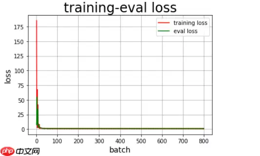 基于PaddlePaddle2.0.0rc使用LSTM进行北京空气污染序列预测 - 游乐网