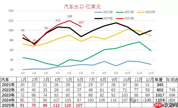 中国汽车/电池出口最新情况公布：乘用车出口创新高