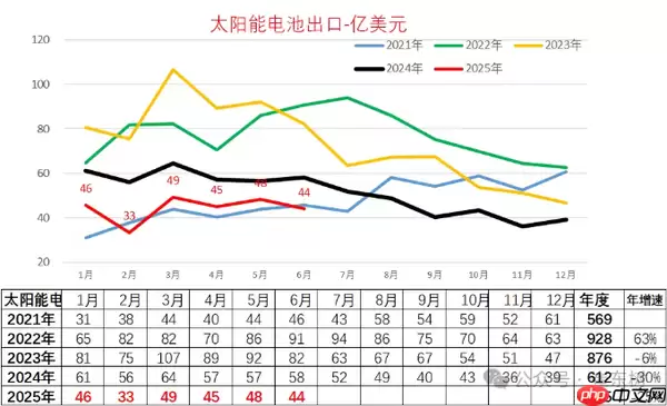 中国汽车/电池出口最新情况公布：乘用车出口创新高