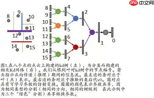 点云处理：基于Paddle2.0实现Kd-Networks对点云进行分类处理 - 游乐网