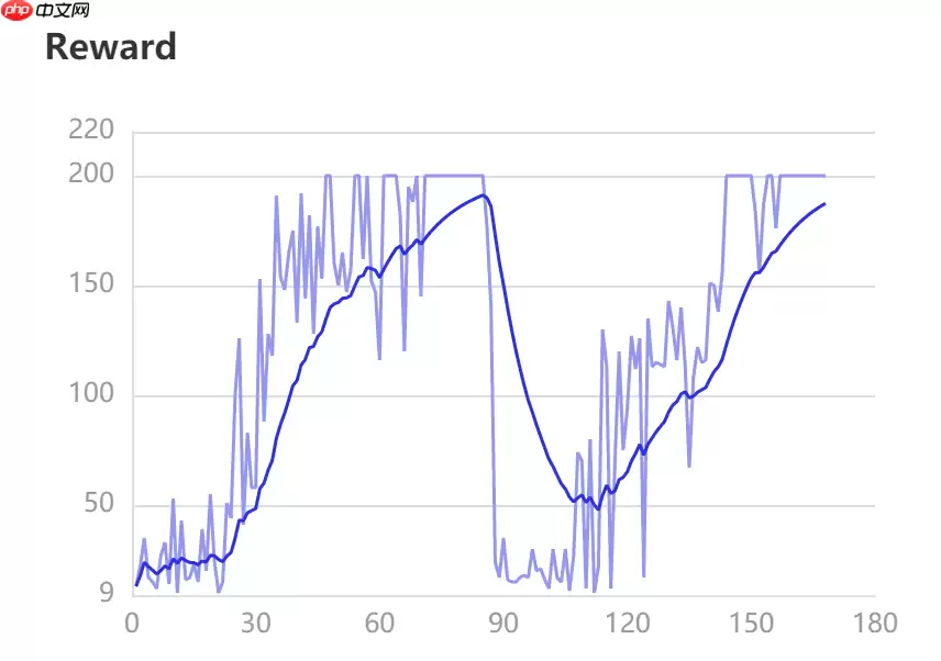 值分布强化学习 —— C51 - 游乐网