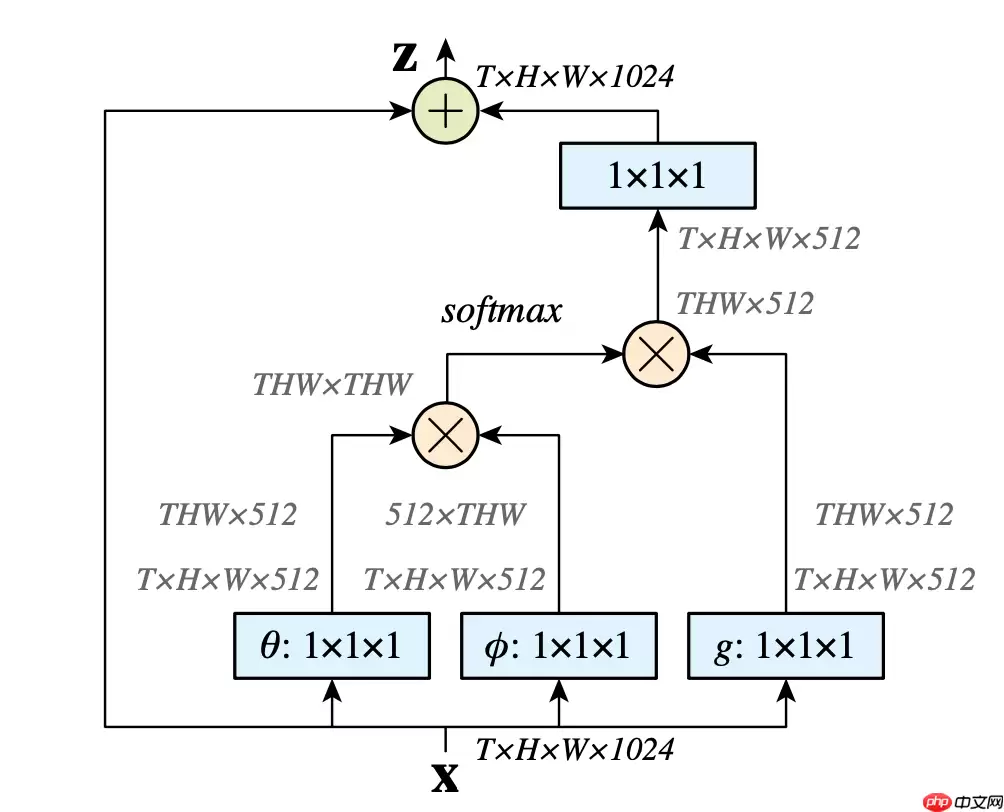 比non-local更好,基于Paddle2.0的GCNet和BAT - 游乐网