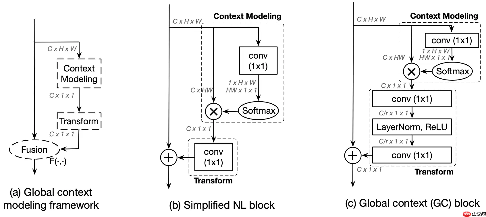 比non-local更好,基于Paddle2.0的GCNet和BAT - 游乐网