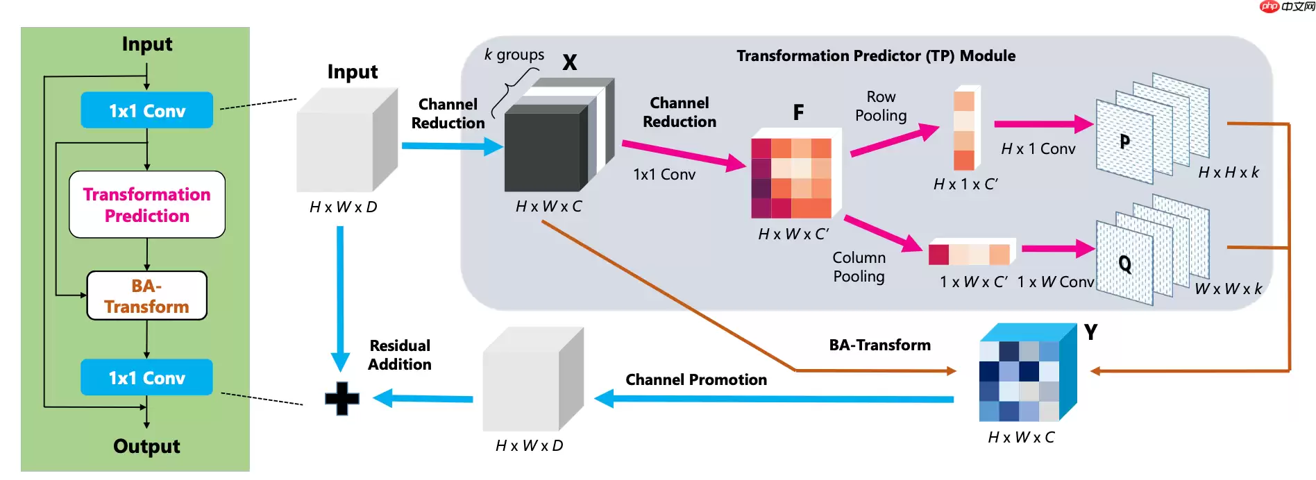 比non-local更好,基于Paddle2.0的GCNet和BAT - 游乐网