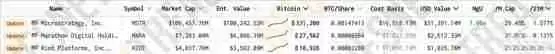 微策略比特币持仓浮盈超150亿美元 跻身美国市值前百大上市公司