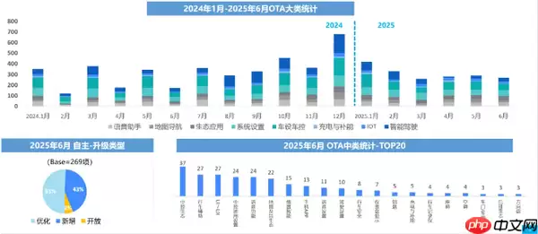 6月中国汽车行业OTA月报发布 自主品牌更新269项功能