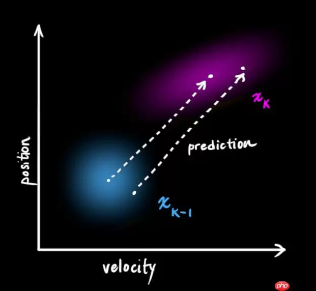 多目标跟踪之卡尔曼滤波 - 游乐网