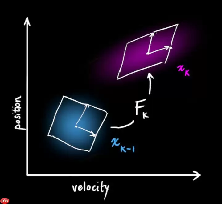 多目标跟踪之卡尔曼滤波 - 游乐网