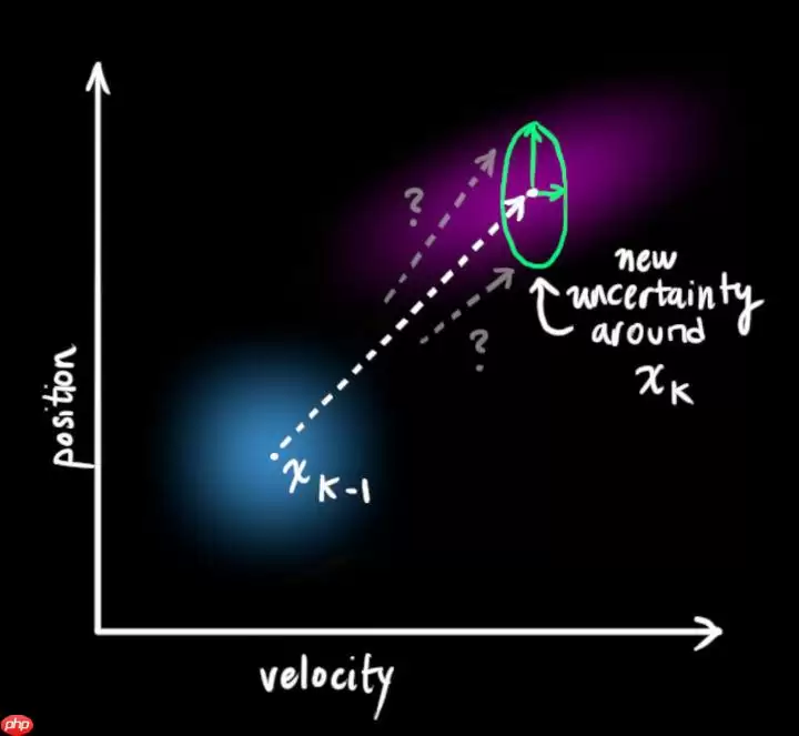 多目标跟踪之卡尔曼滤波 - 游乐网