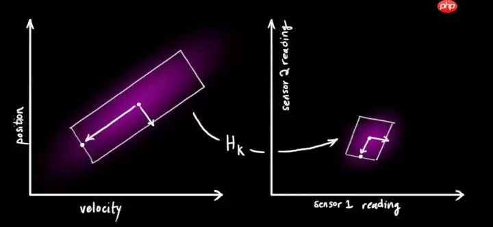 多目标跟踪之卡尔曼滤波 - 游乐网