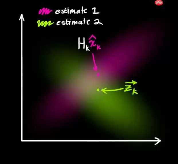 多目标跟踪之卡尔曼滤波 - 游乐网