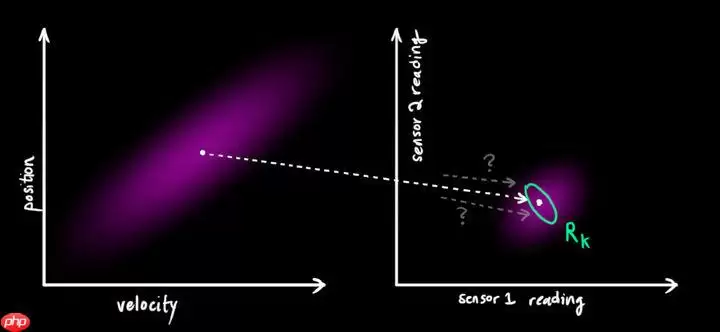 多目标跟踪之卡尔曼滤波 - 游乐网