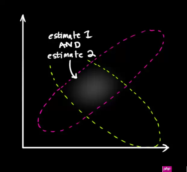 多目标跟踪之卡尔曼滤波 - 游乐网